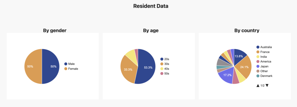 Oakhouse resident demographic data